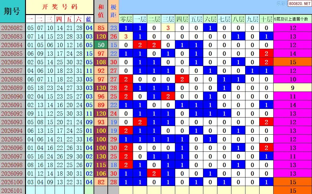 双色球101期4两搏千金遗漏号码分析