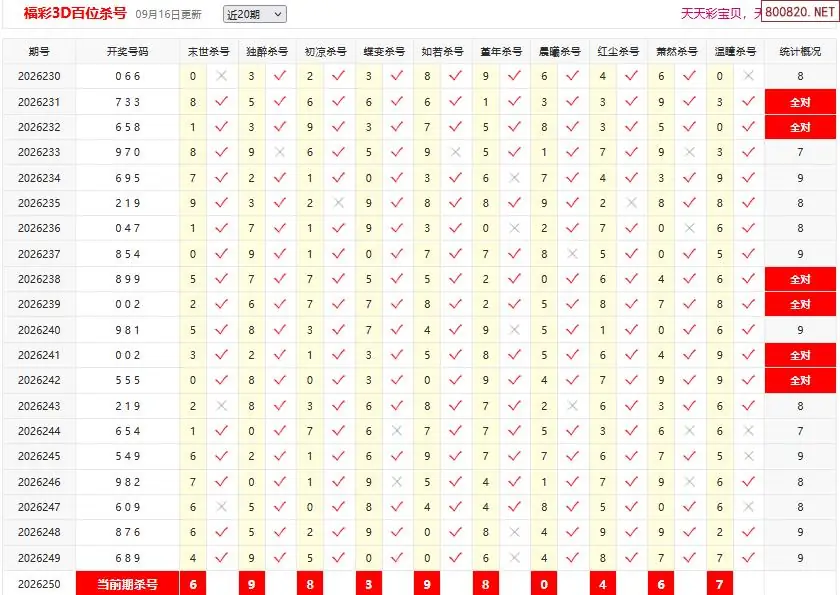 26250期彩宝贝福彩3D百十个位杀号