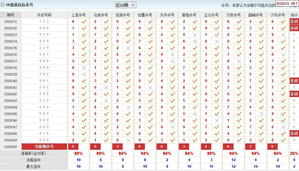 福彩3d26年250期澳客专家杀直选号码